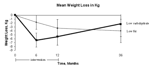 Comparison in weight loss between diet groups over 3 years